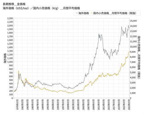 月 金|過去の金価格・金相場の推移